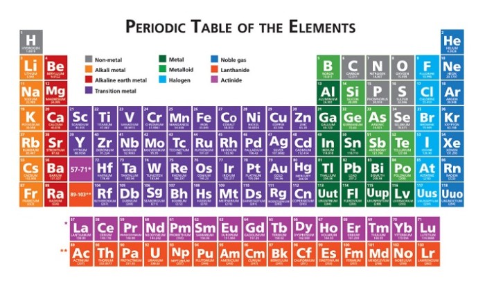 The periodic table crash course chemistry #4